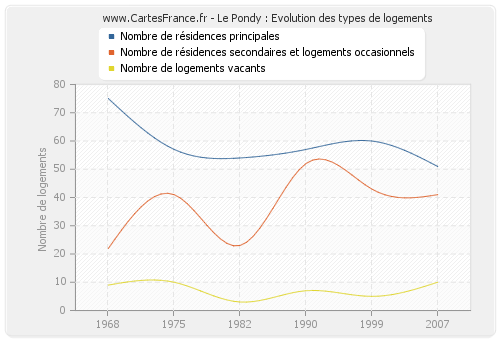 Le Pondy : Evolution des types de logements